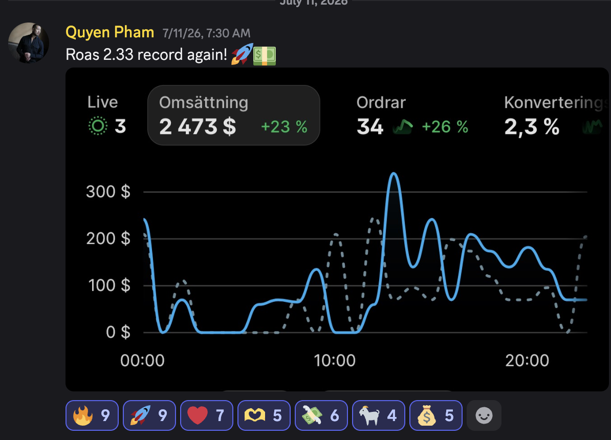 ROAS record, $2,473 day