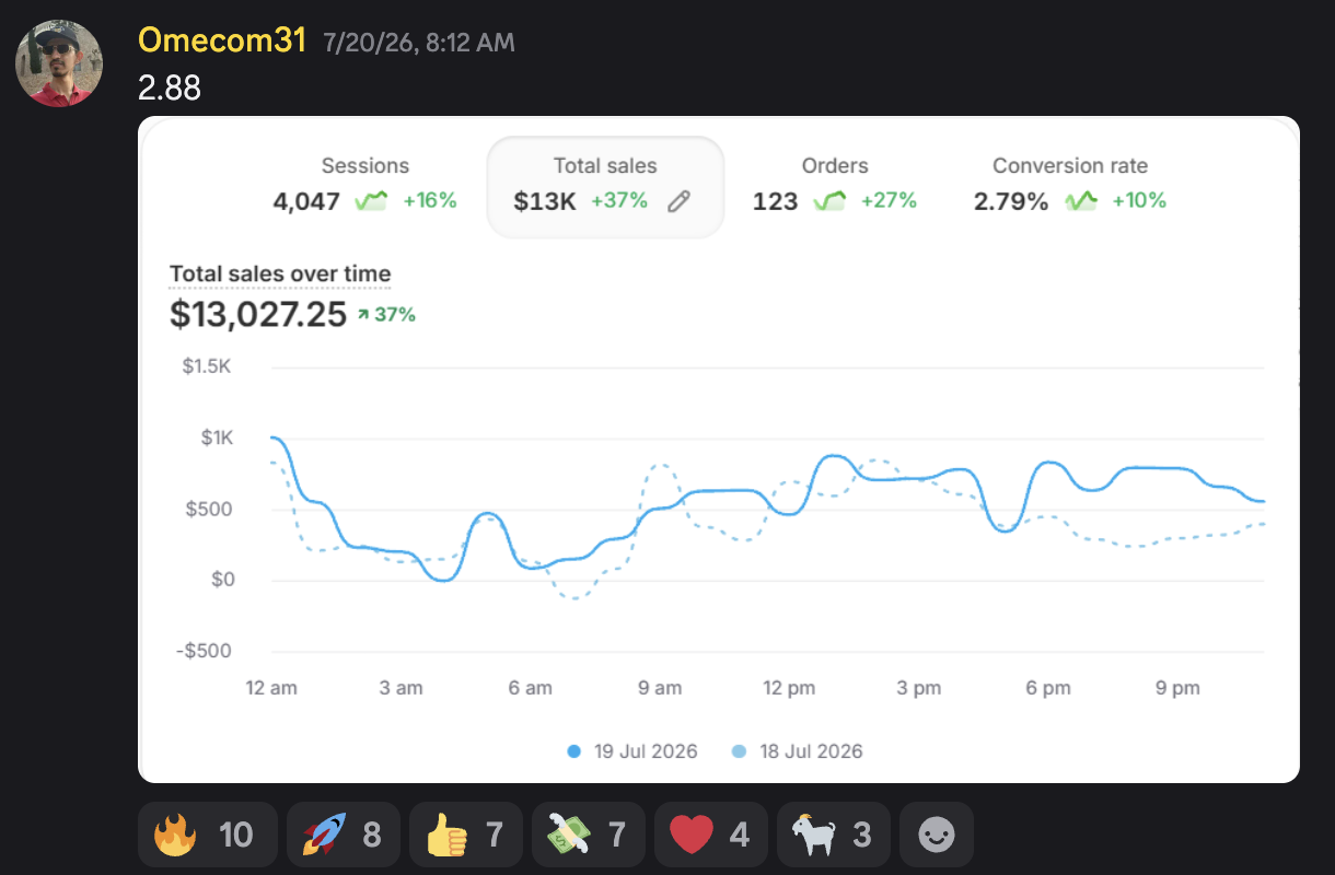 $13,027.25 day