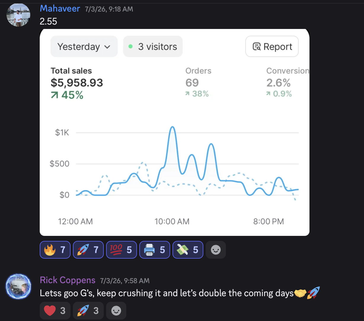 $5,958.93 day
