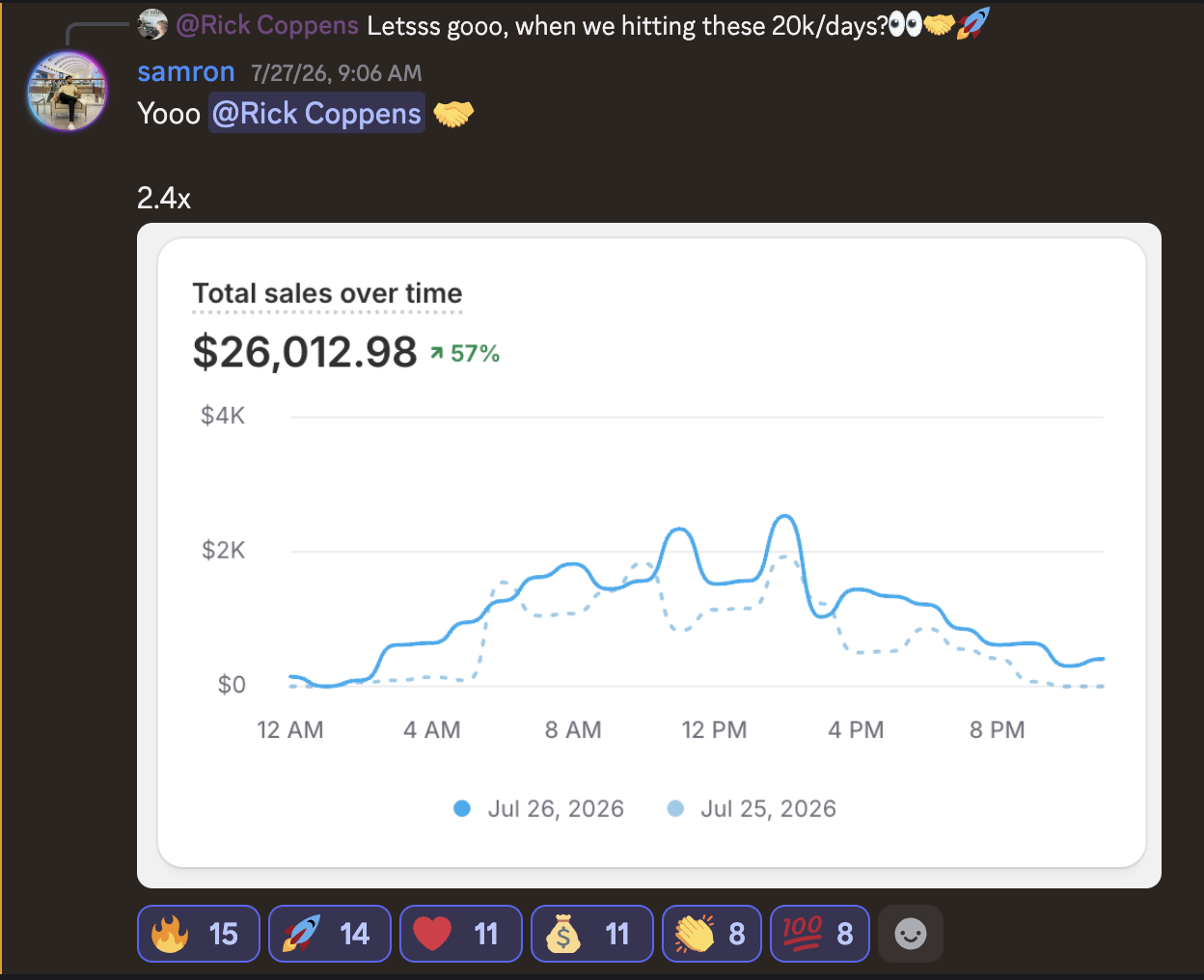 samron — $26,012.98 day