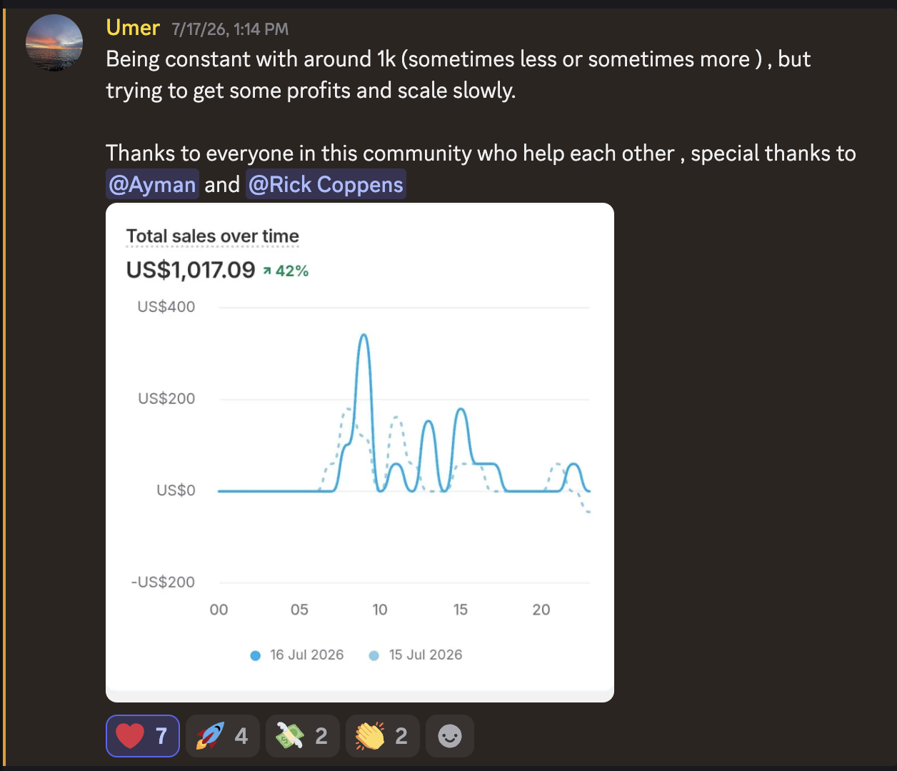 $1,017.09 day