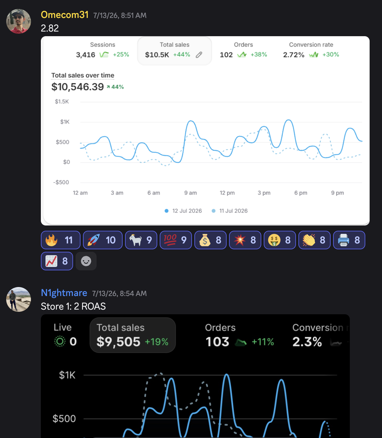 Omecom31 — first $10K+ day