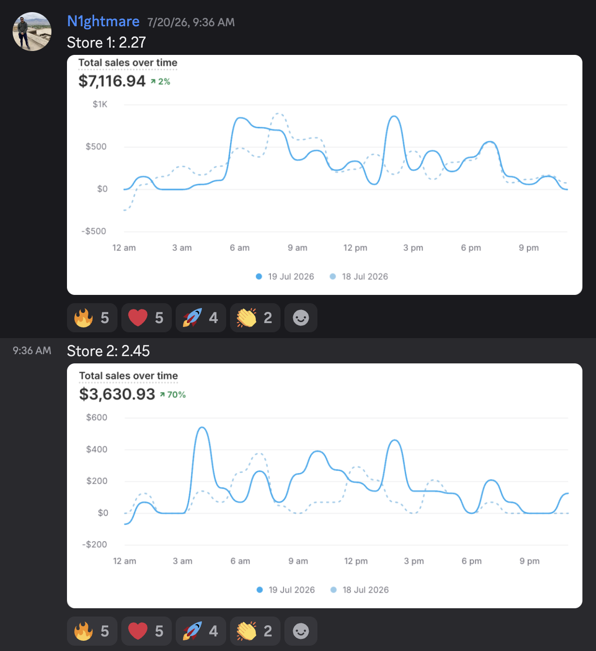 Two stores, $7,116.94 & $3,630.93